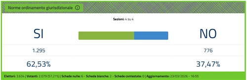 Risultati referendum nel Comune di Dorno